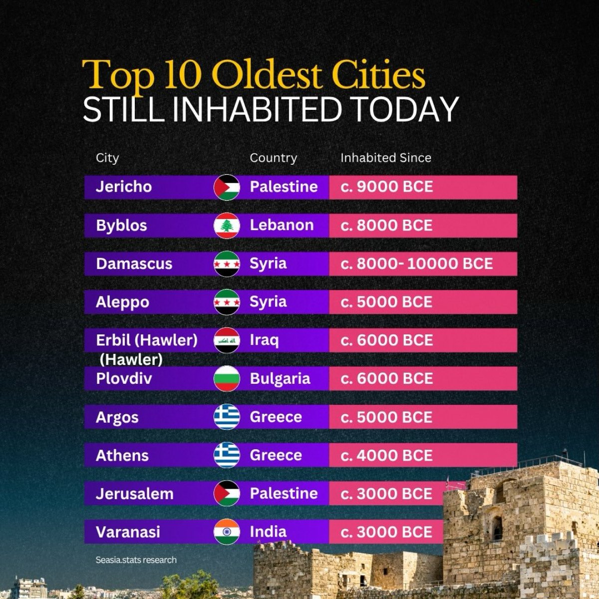 World's 10 Oldest Cities Still Inhabited to this Day