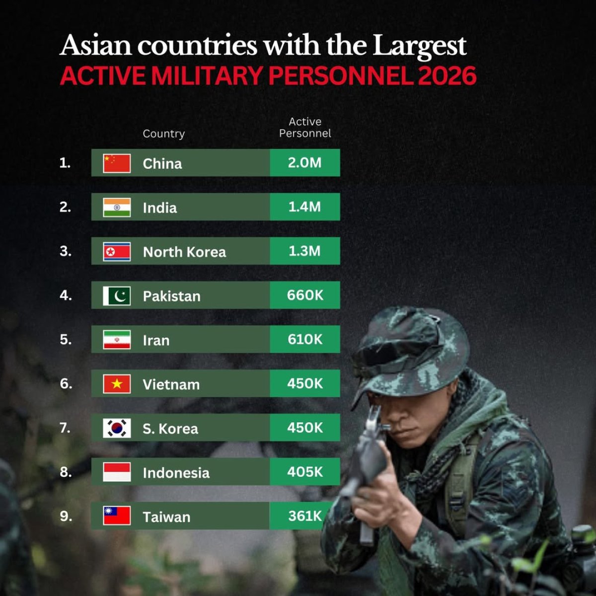 Asia's Largest Militaries