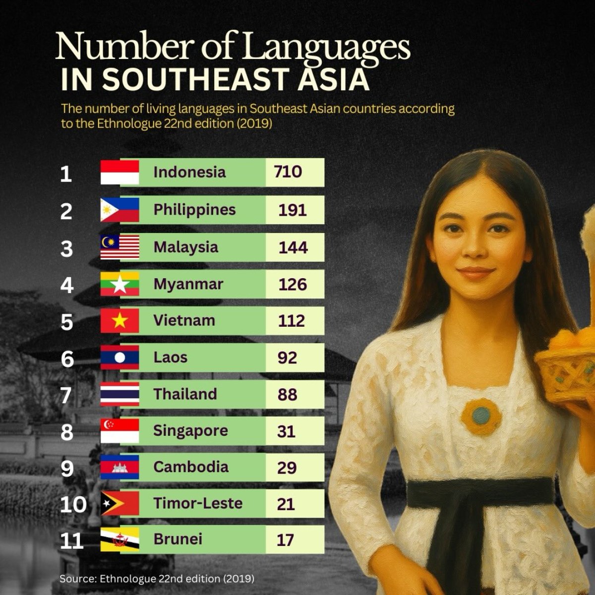 The Number Languages in Southeast Asia