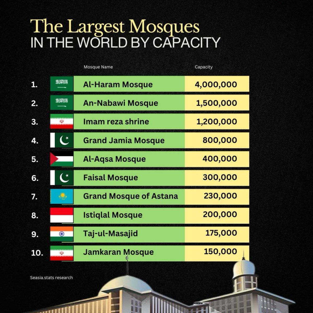 Mosque Sizes World's Largest Mosques by Capacity - Seasia Stats