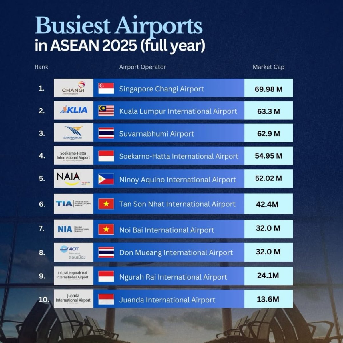 Southeast Asia's Busiest Airports - Seasia Stats