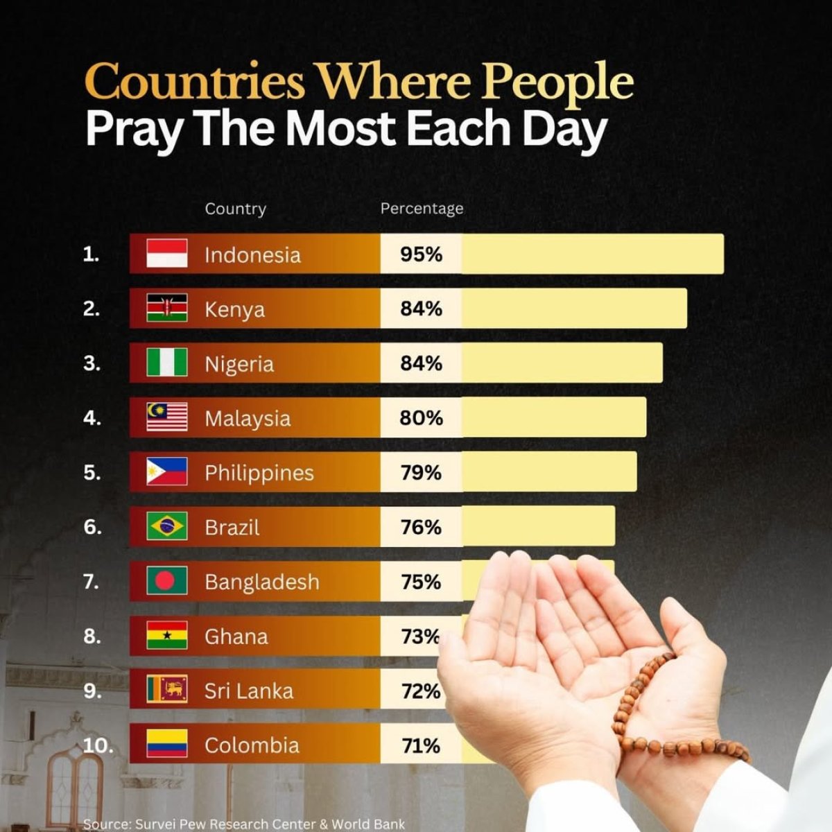 10 Countries Where People Pray the Most
