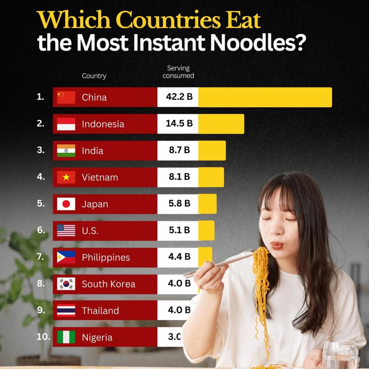 10 Countries That Eat the Most Instant Noodles