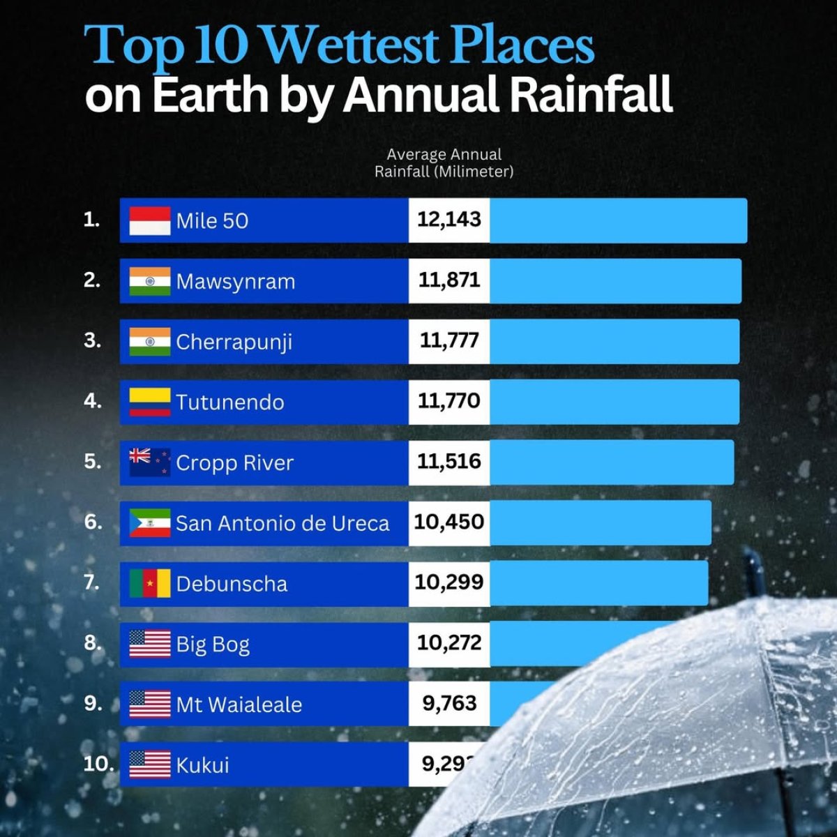 The Wettest Places on Earth