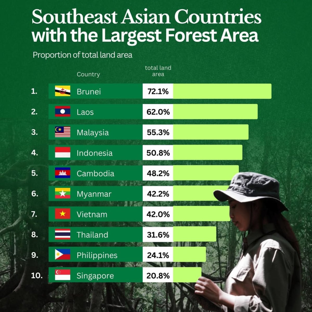 Southeast Asian Countries and Their Forest Areas