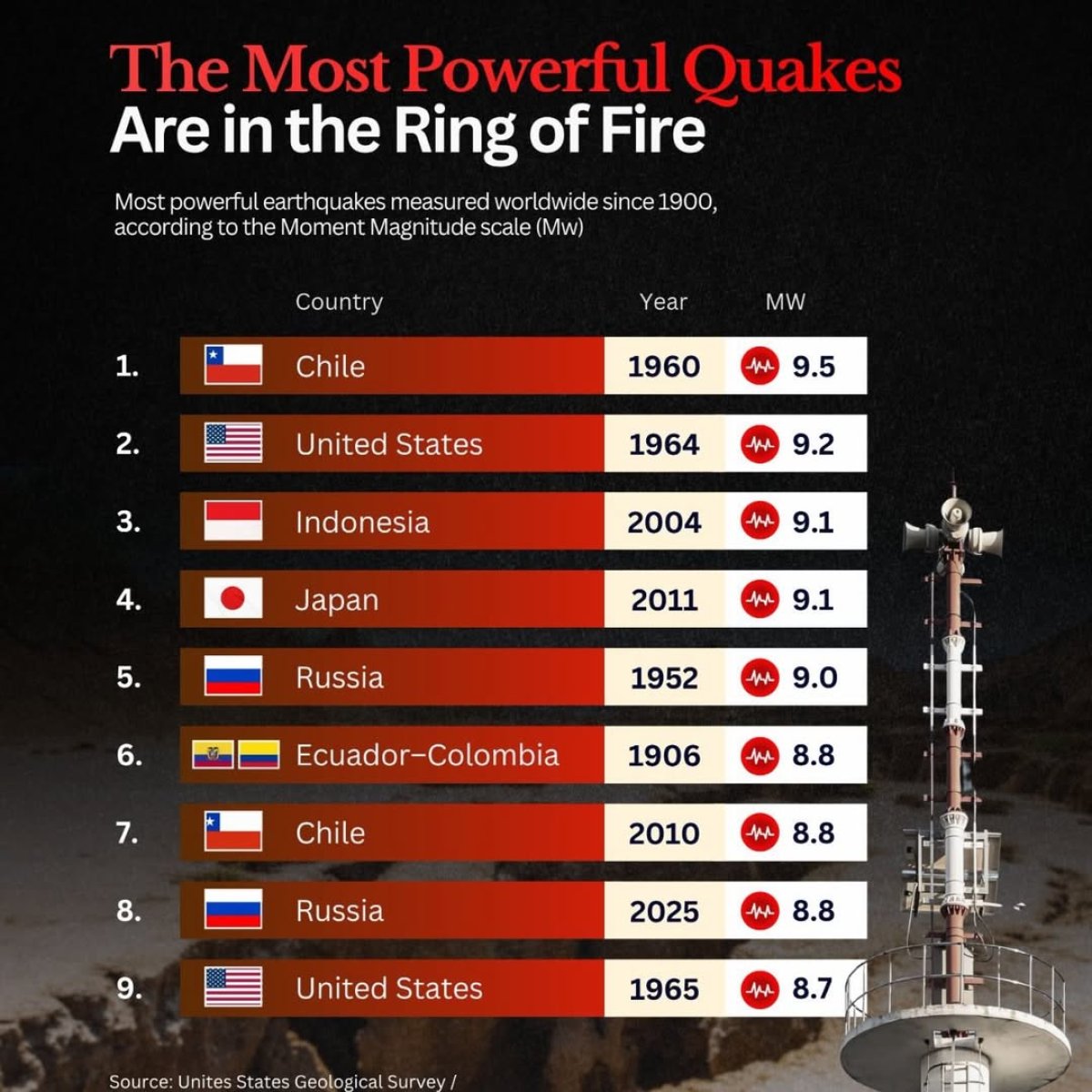 The Most Powerful Earthquakes Ever Recorded, All Inside the Ring of Fire