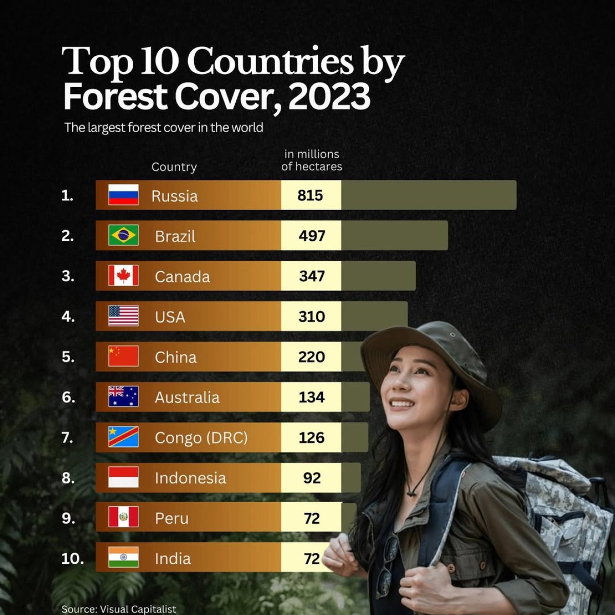 10 Countries with the Most Forest Coverage