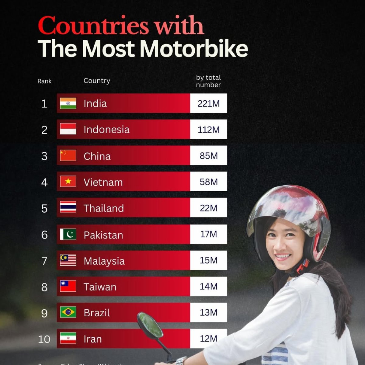 10 Countries with the Most Motorbike Worldwide