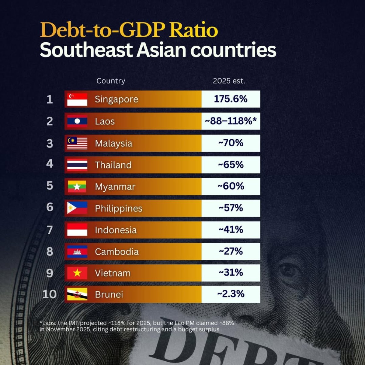 Debt-to-GDP Ratio in Southeast Asia