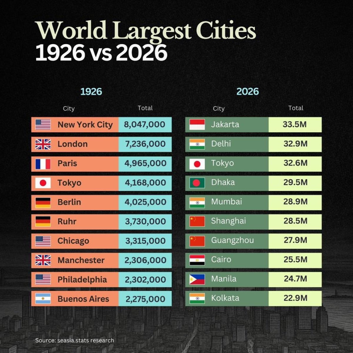 World's Largest Cities in 1926 vs 2026
