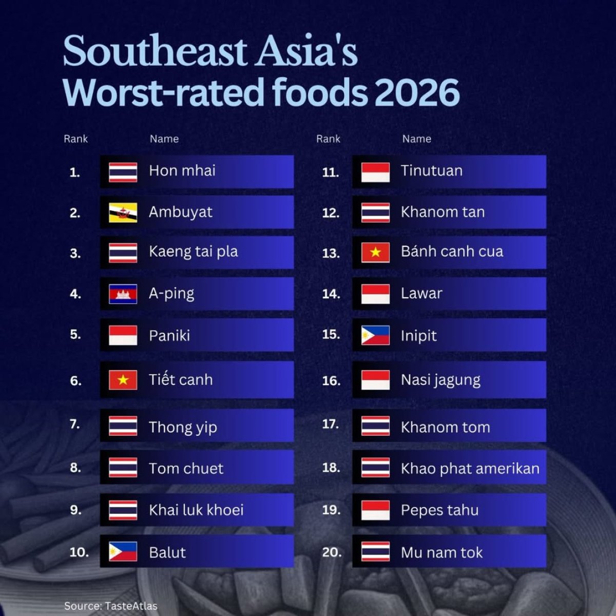 The Worst-Rated Foods in Southeast Asia