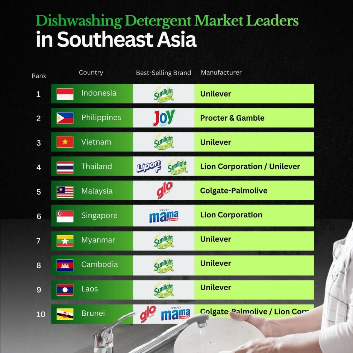 Southeast Asia's Dishwashing Detergent Market Leaders