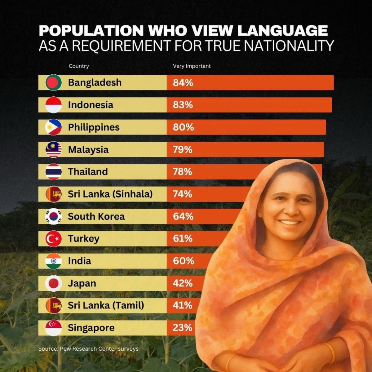 People from These Countries View Language as a Requirement for Nationality