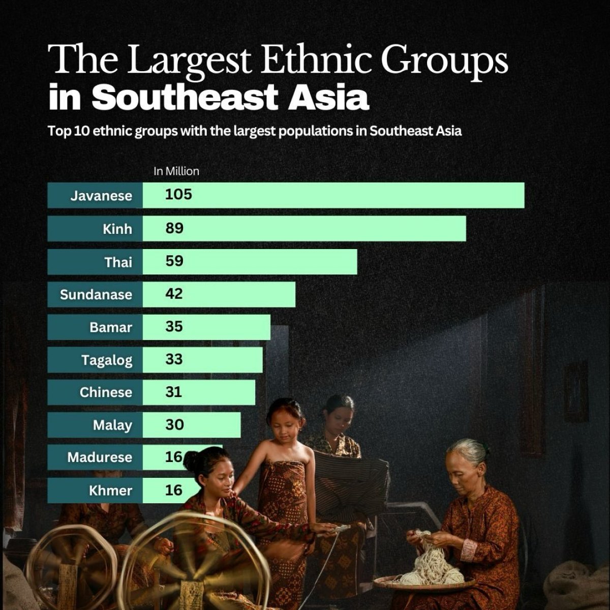 Southeast Asia's Largest Ethnic Groups