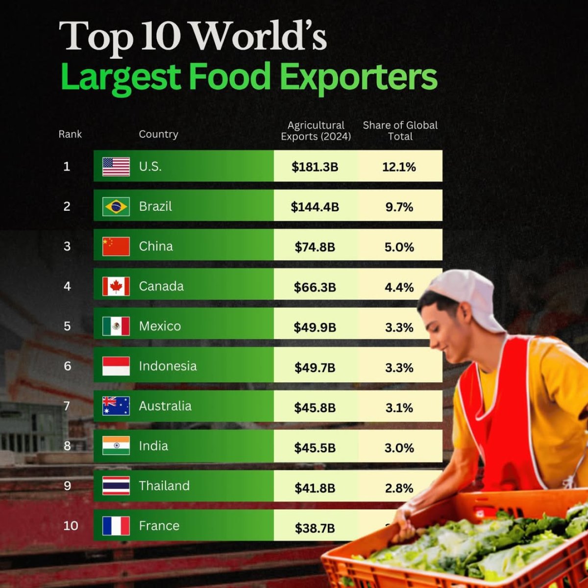 The Largest Food Exporters in the World