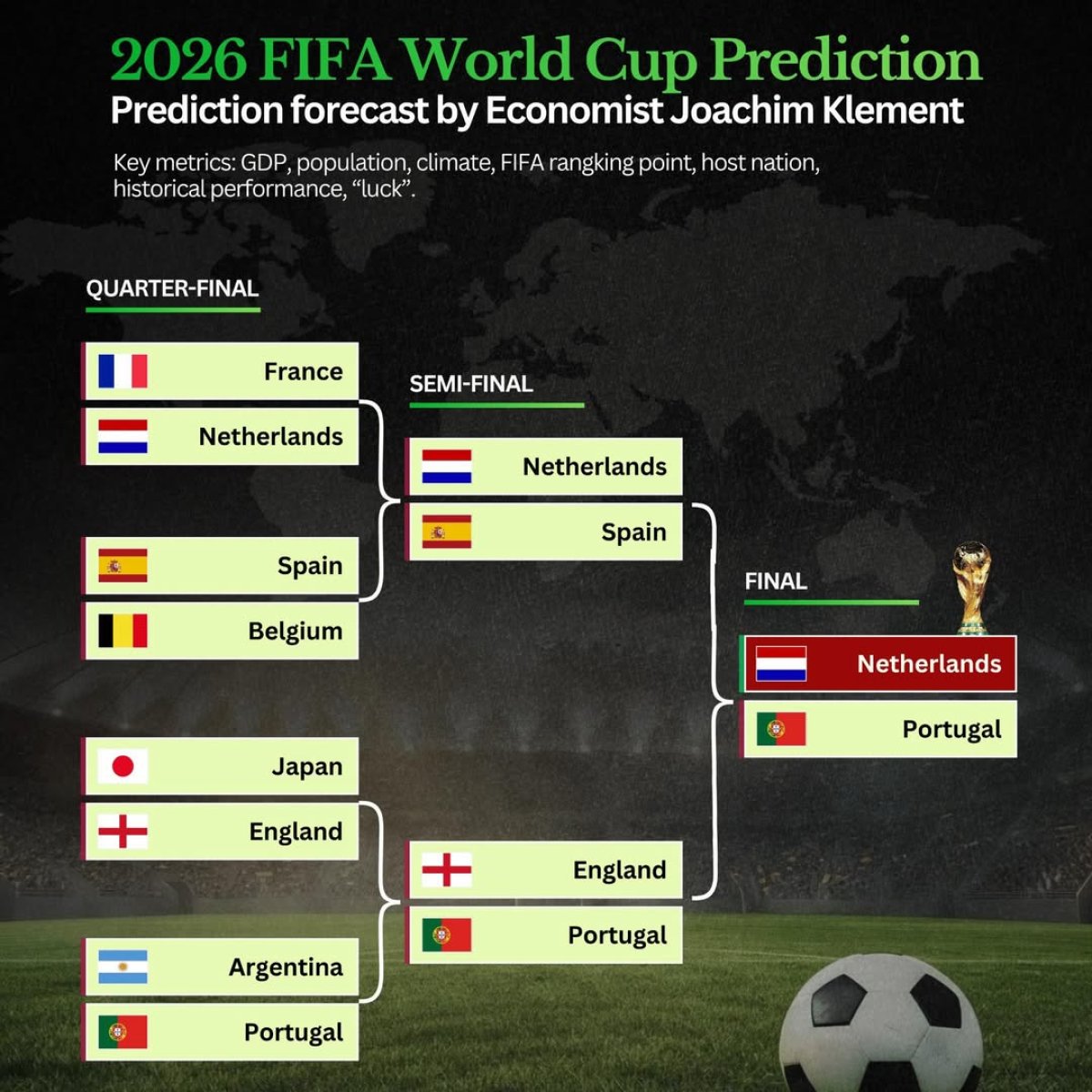 Joachim Klement's 2026 FIFA World Cup Prediciton
