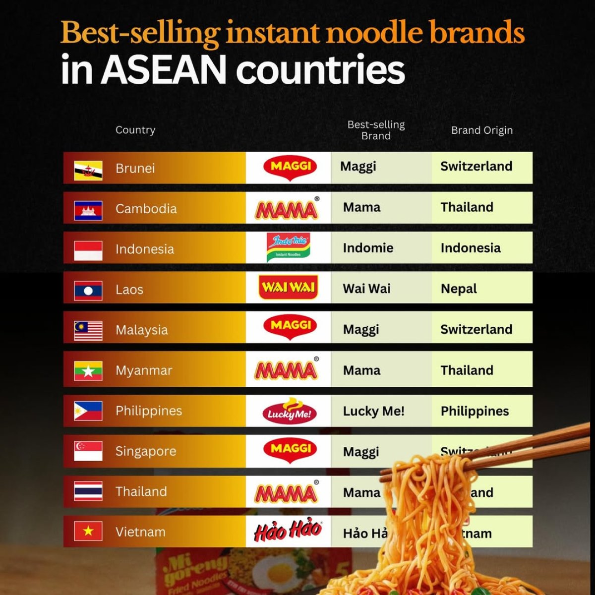 The Best-Selling Instant Noodle Brands in Southeast Asia