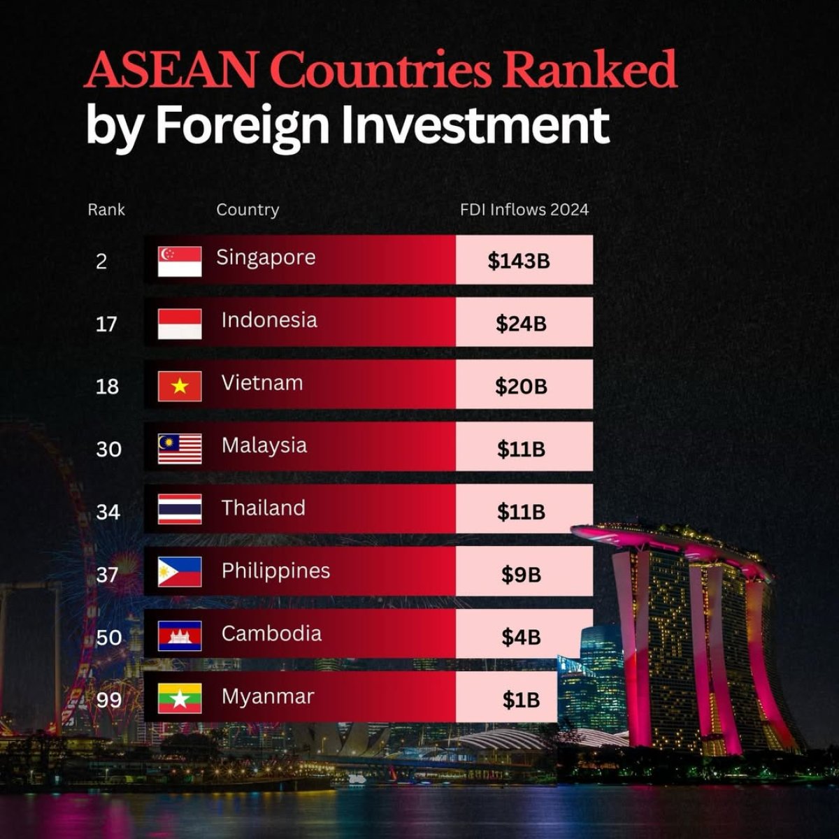 Foreign Investment in Southeast Asia