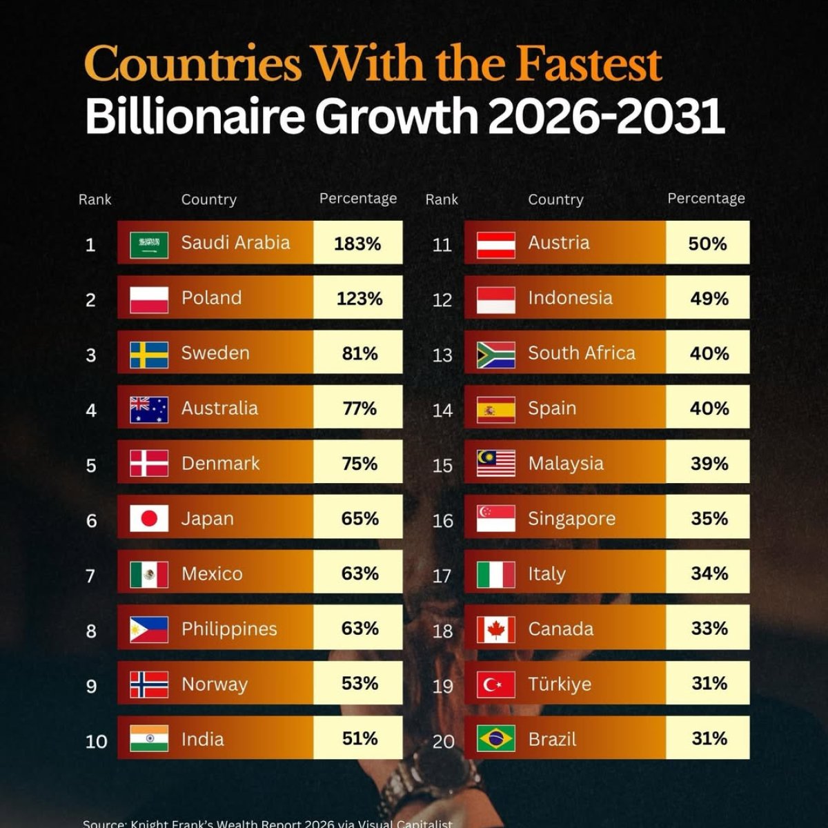 Countries with the Fastest Billionaire Growth