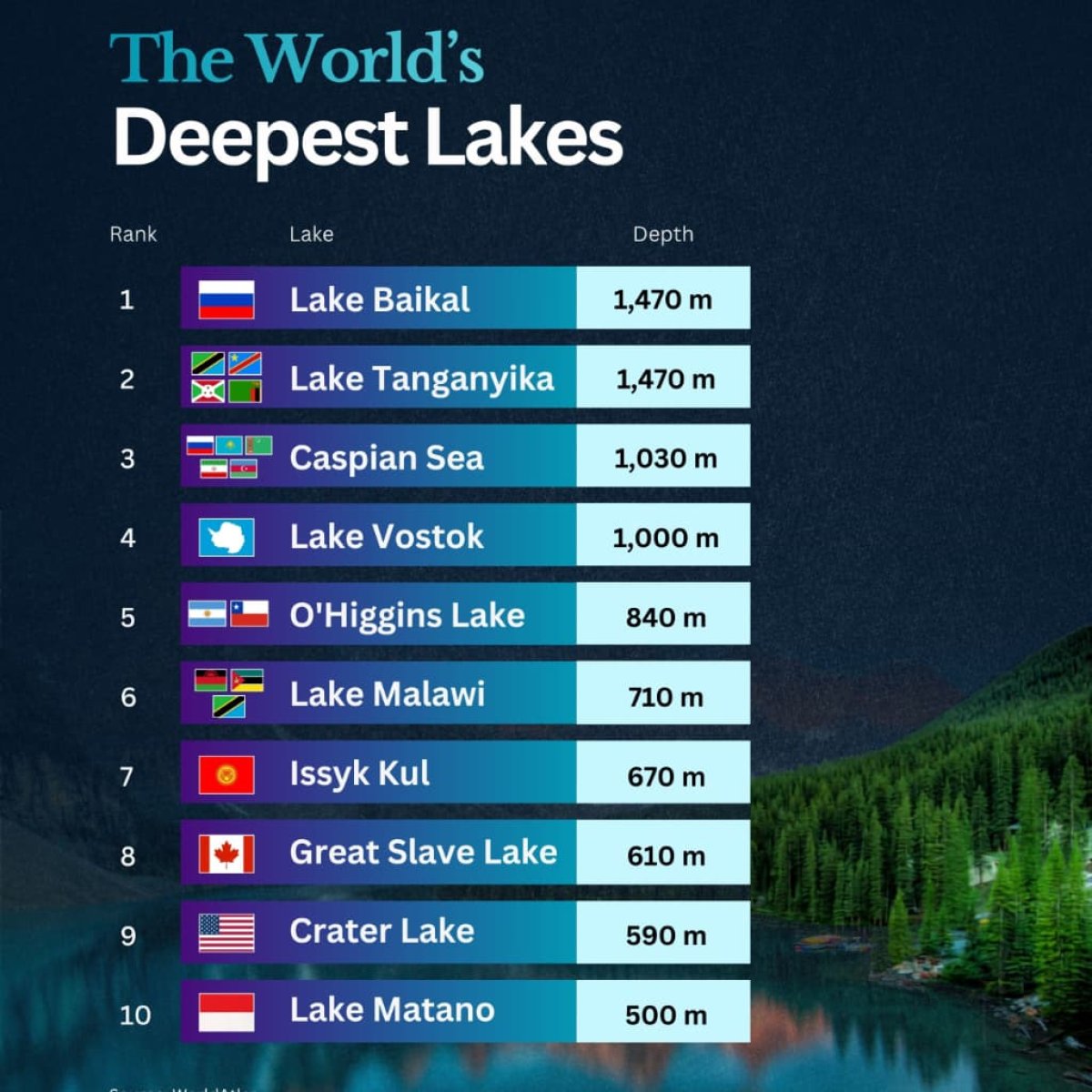 The Deepest Lakes in the World