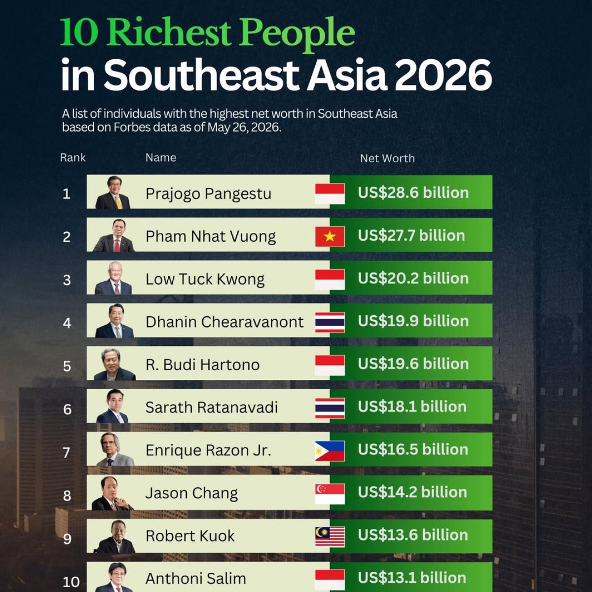 Southeast Asia's Richest Men