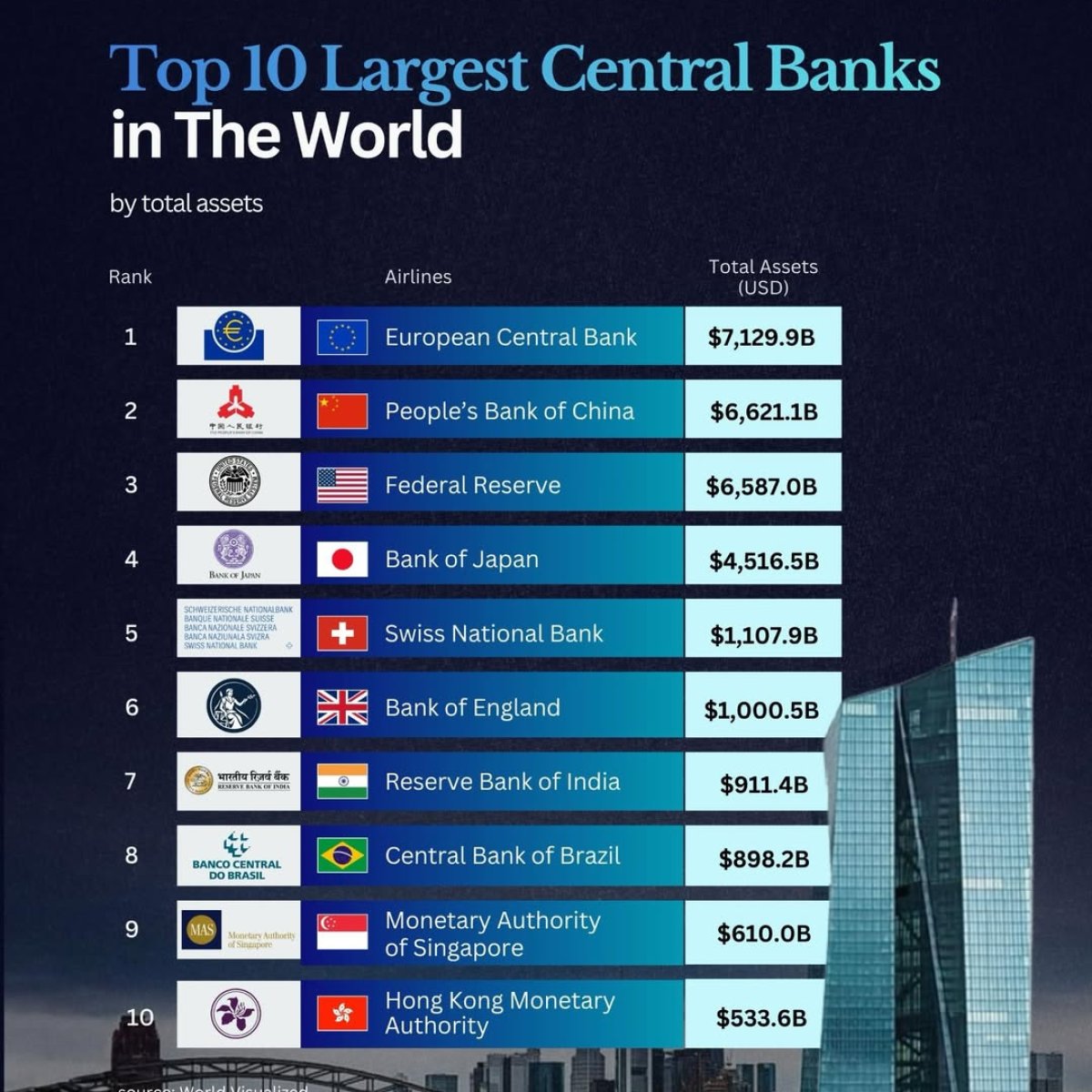 The World's Largest Central Banks