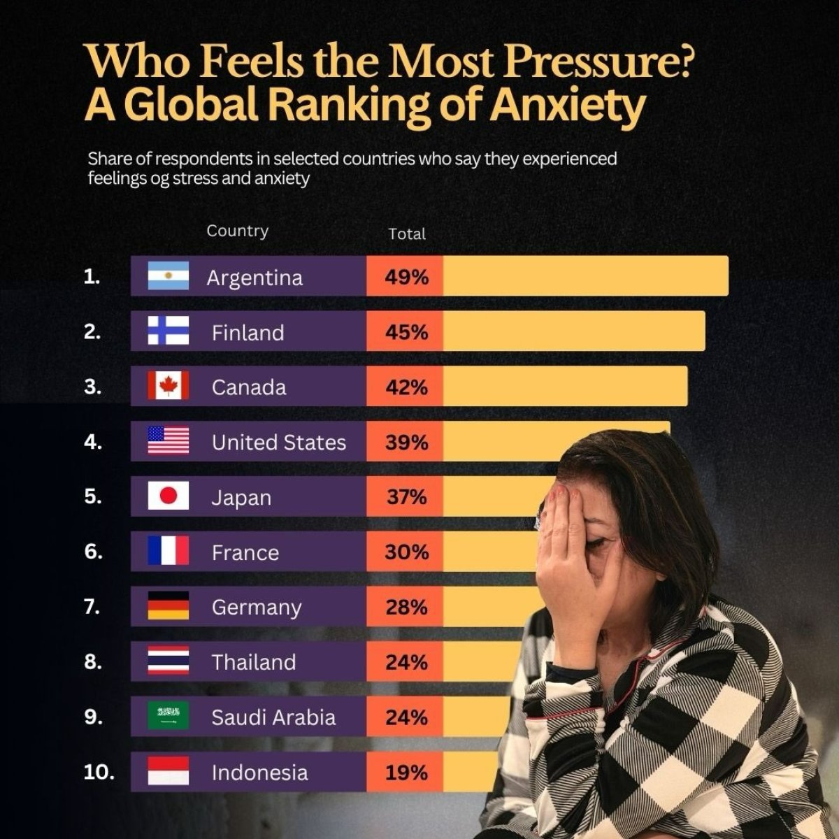 10 Most Anxious Countries in the World