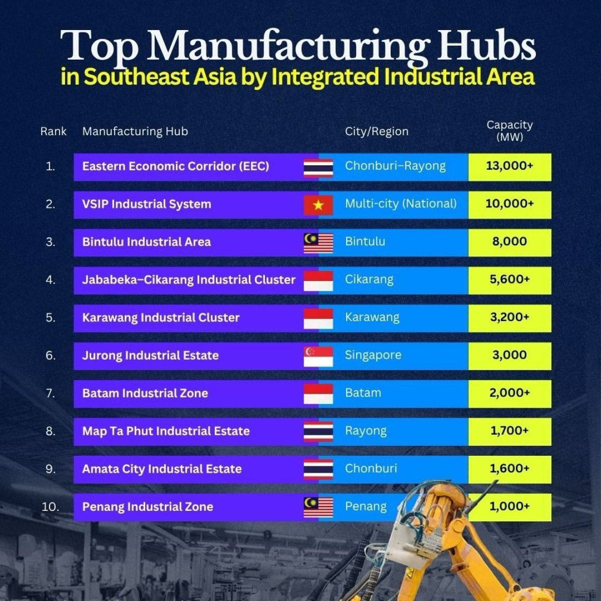 The Largest Manufacturing Hubs in Southeast Asia by Capacity