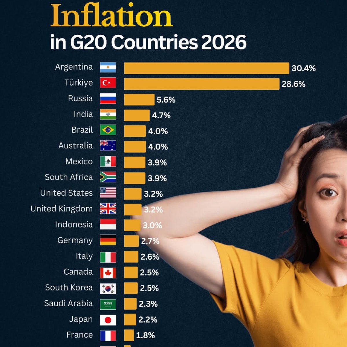 Inflation Across G20 Economies in 2026