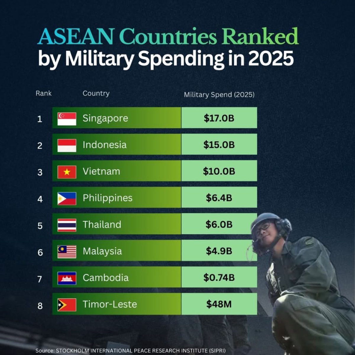 Military Spending by ASEAN Countries in 2025