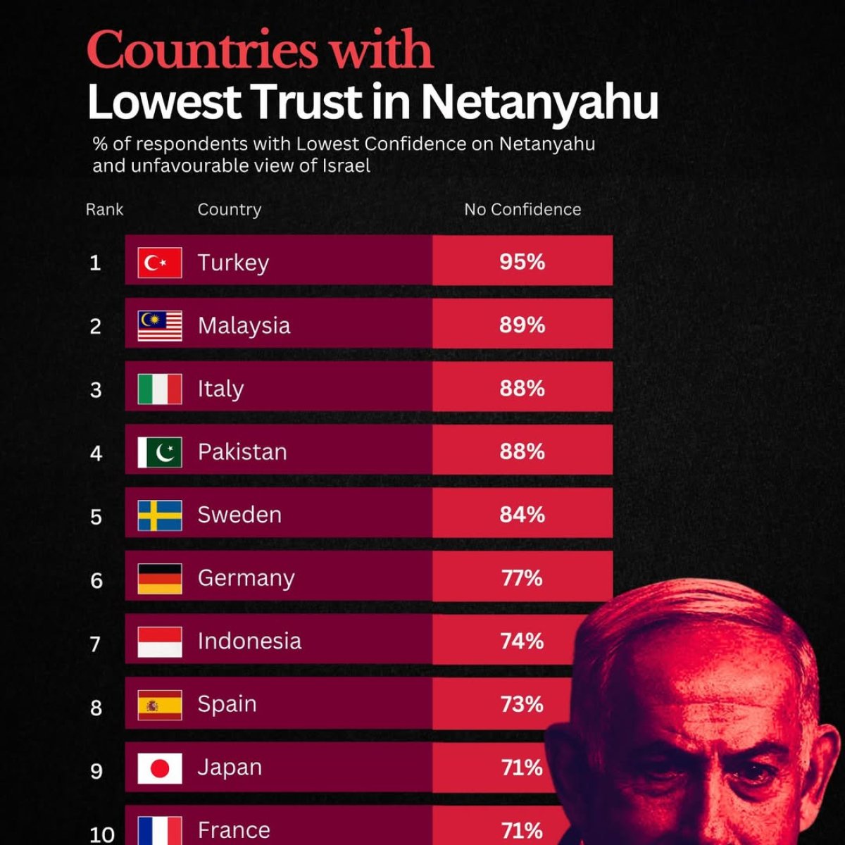 10 Countries with the Lowest Trust in Israeli PM Netanyahu
