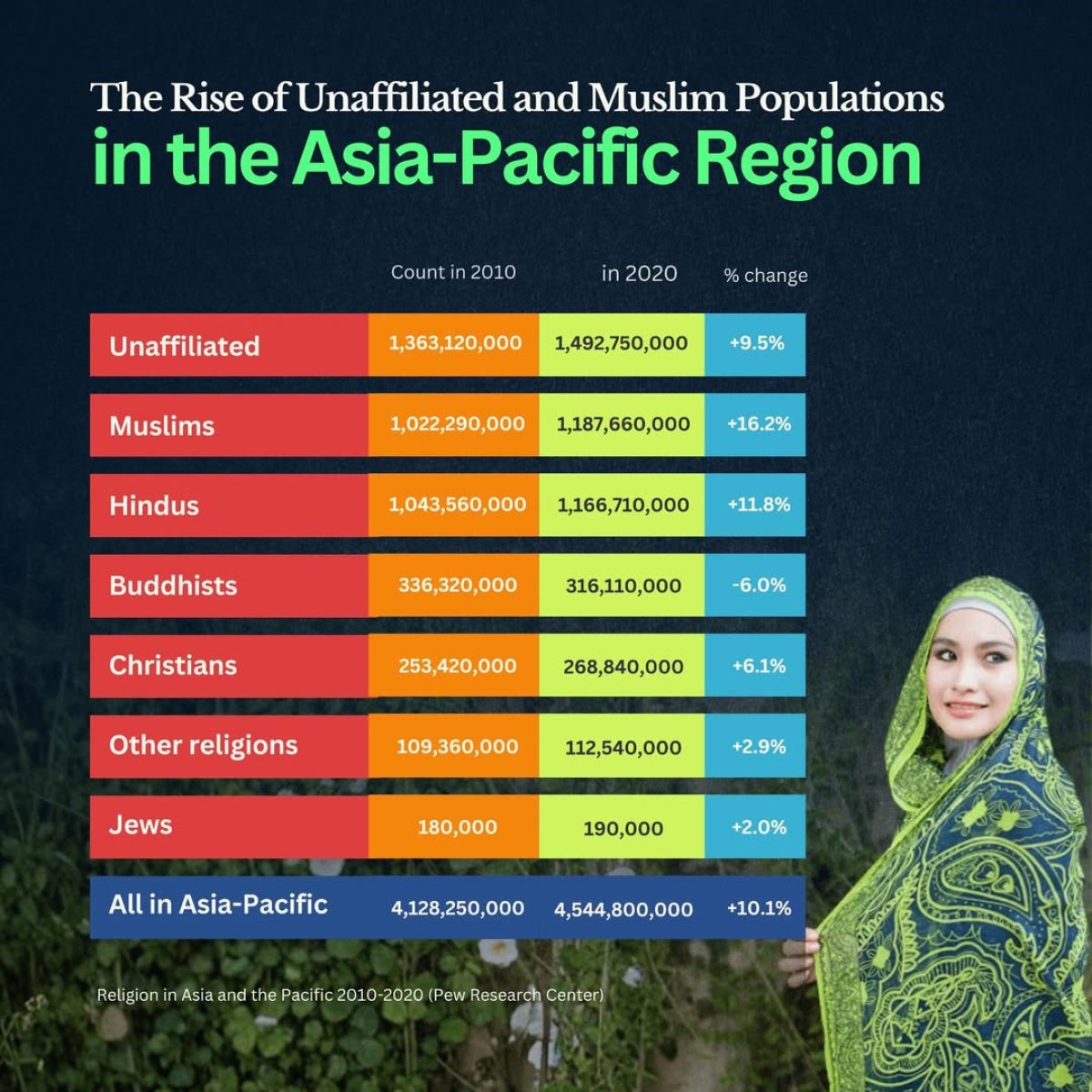 The Rise of Religious Beliefs in Asia-Pacific