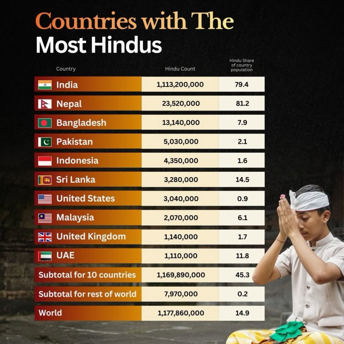 10 Countries with the Most Hindus