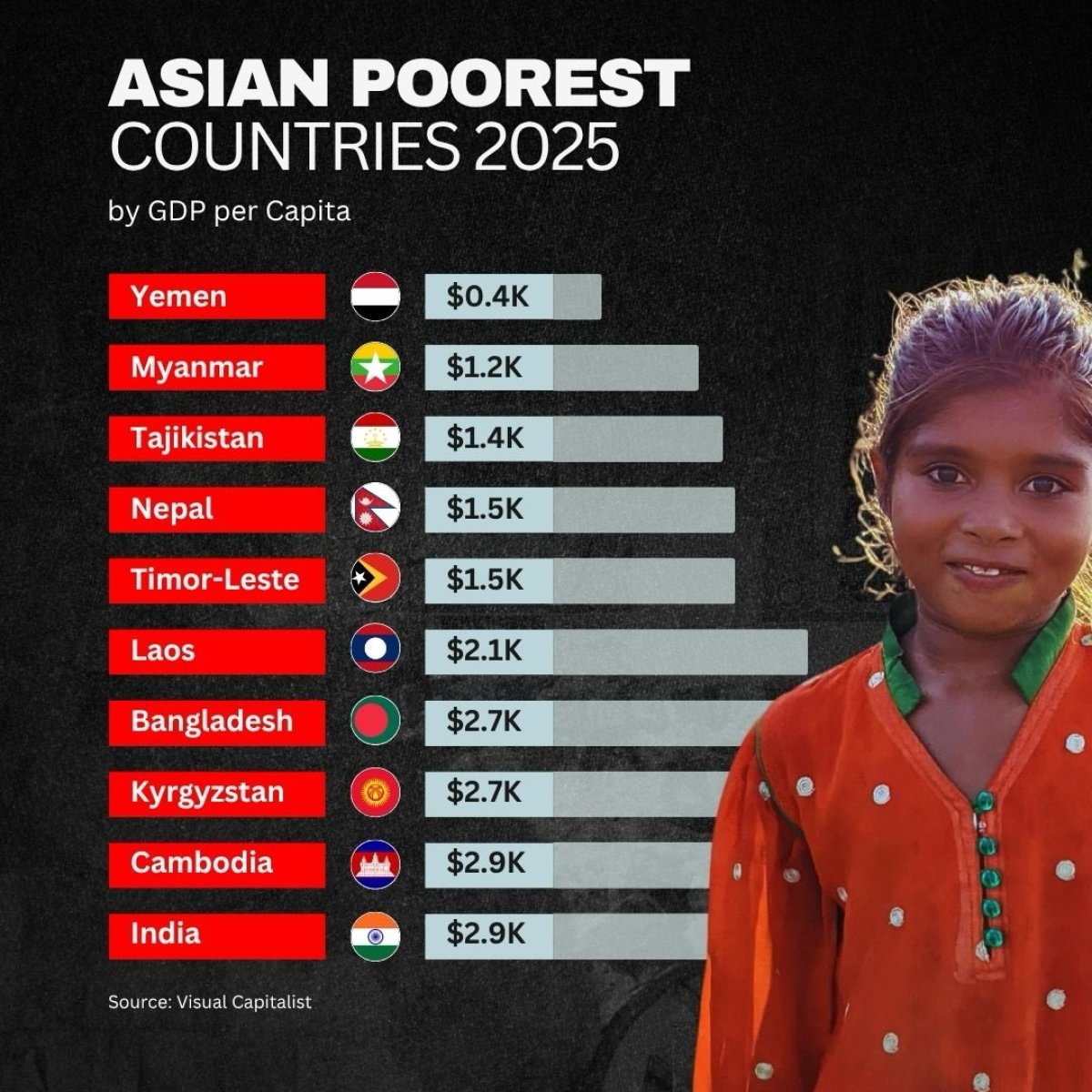 Poorest Countries in Asia in 2025