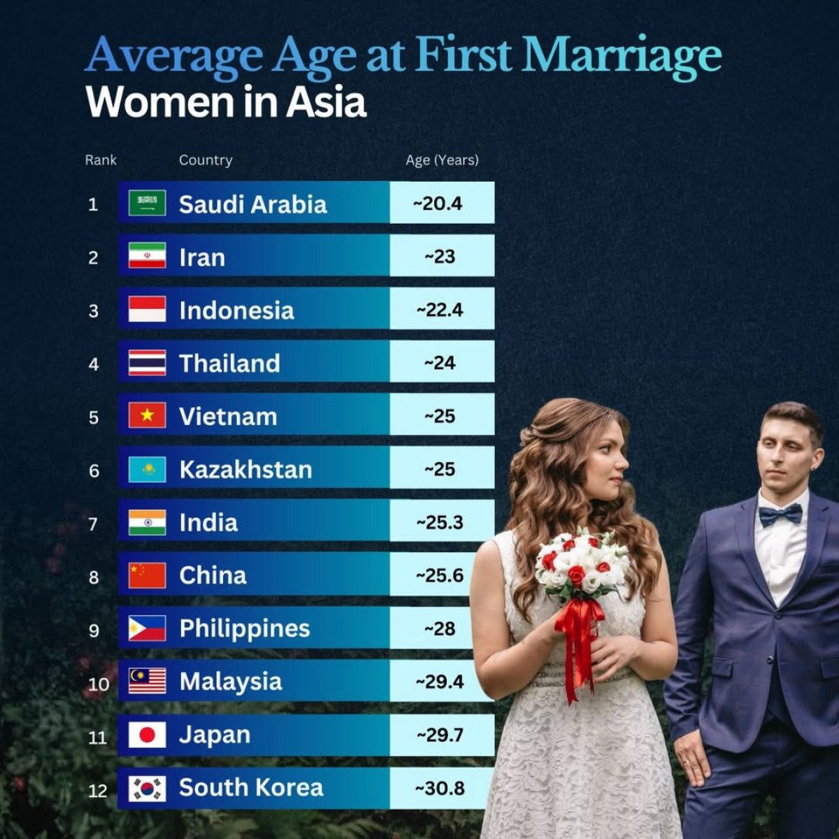 At What Age Asian Women Got Married?