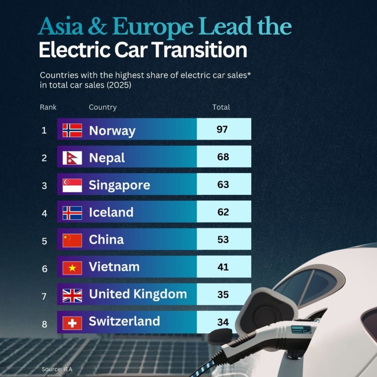 Europe and Asia Are Leading the Electric Car Transition
