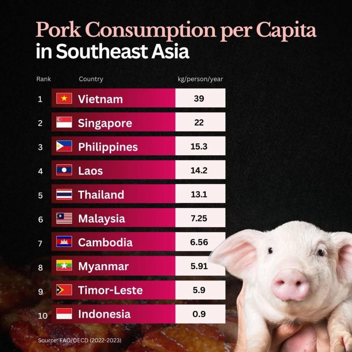 How Much Do Southeast Asians Eat Pork?