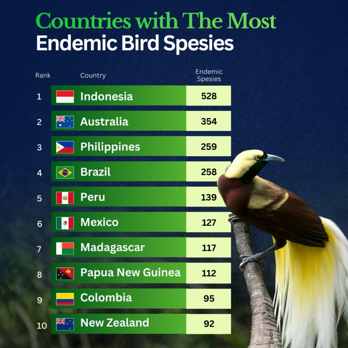 10 Countries with the Most Endemic Bird Species