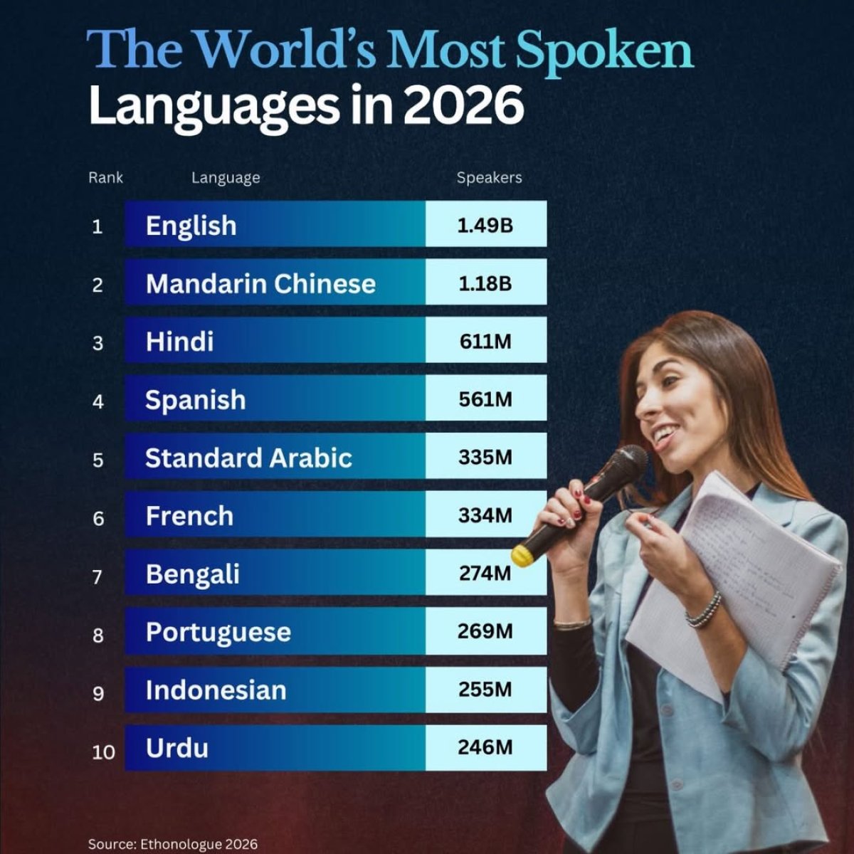The Most Spoken Languages in the World