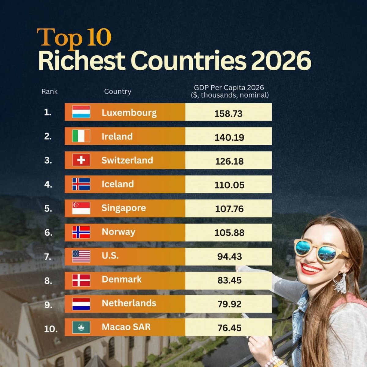 10 Richest Countries in the World