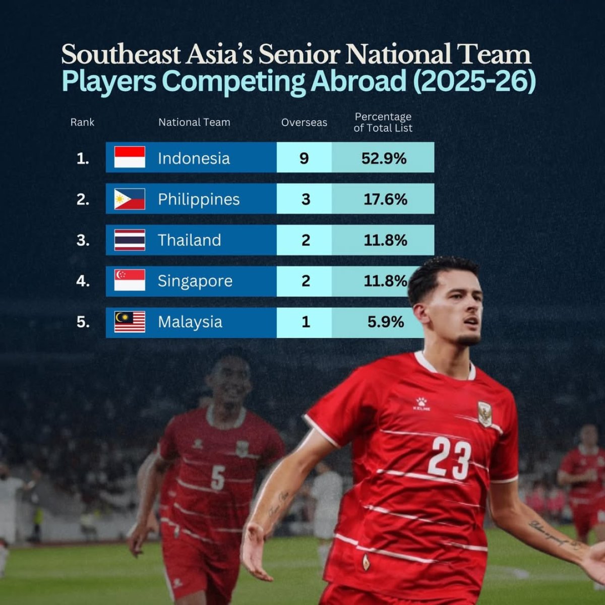 How Many Southeast Asian Senior National Team Players Are Competing Overseas?