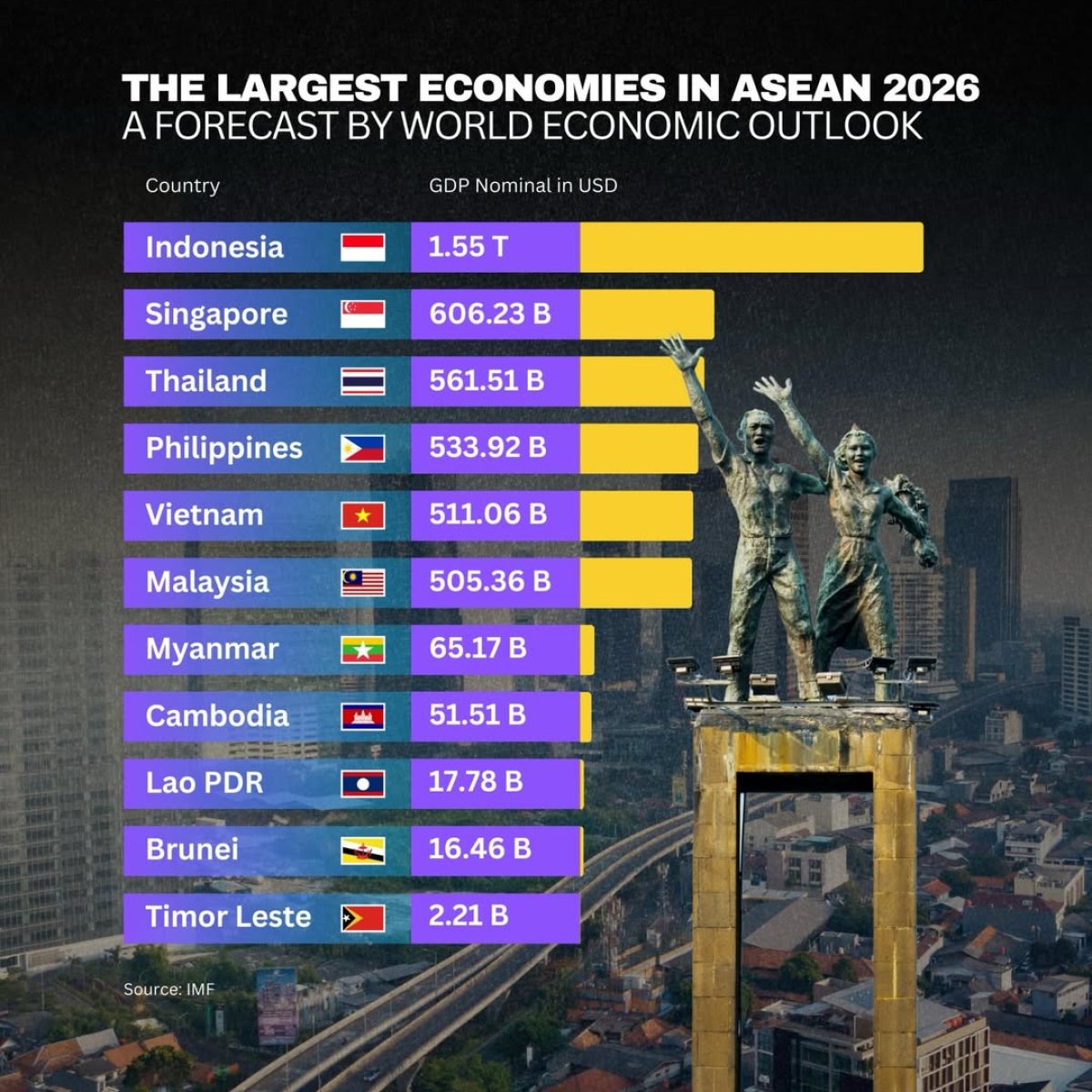 ASEAN's Largest Economies in 2026, Projected by the IMF