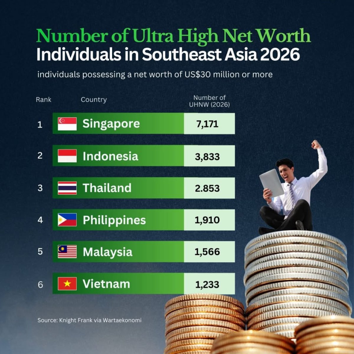 How Many Ultra High Net Worth Individuals Are Living in Southeast Asia?