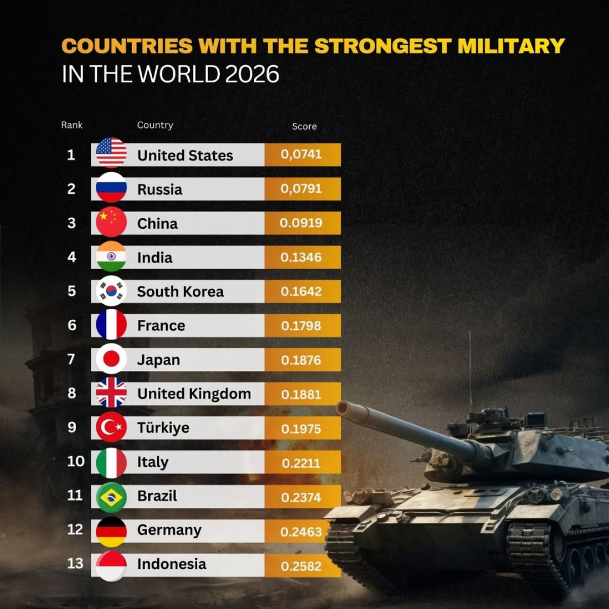 The World's Strongest Militaries