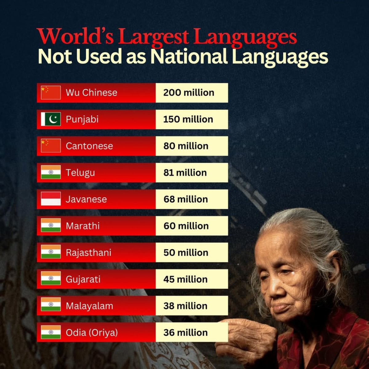 10 Major Languages That Are Not National Languages