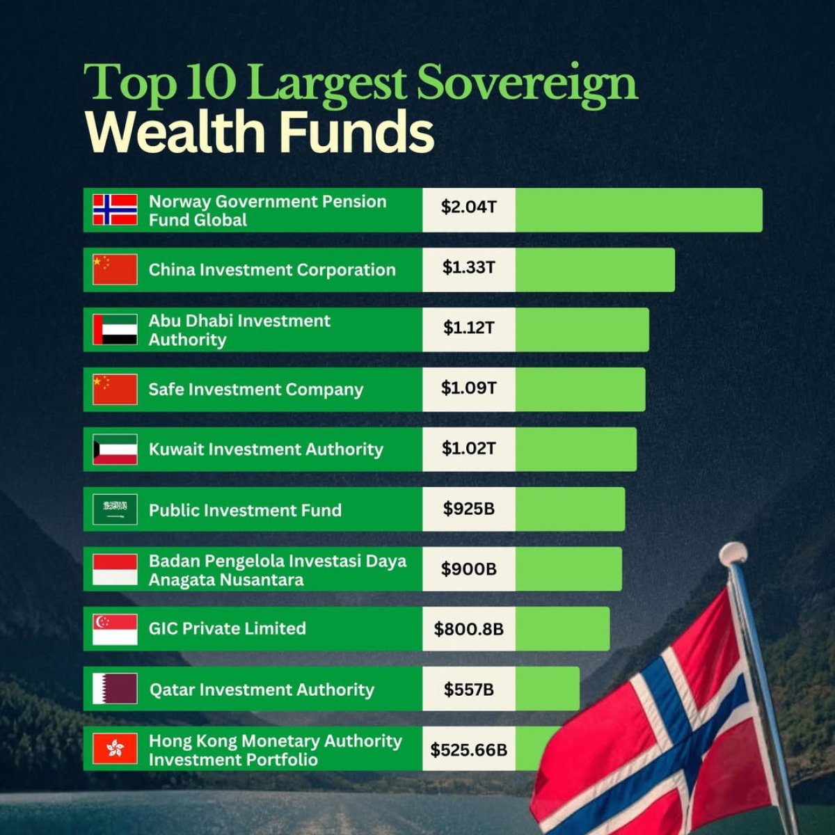 The World's Largest Sovereign Wealth Funds