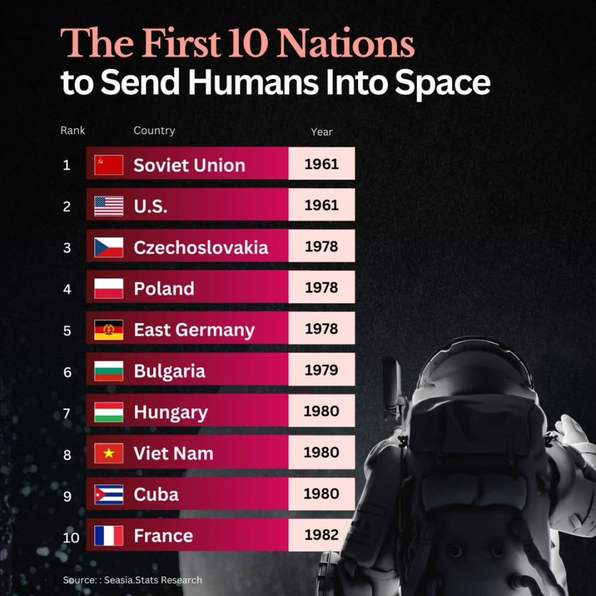 The First Countries to Send Humans into Space