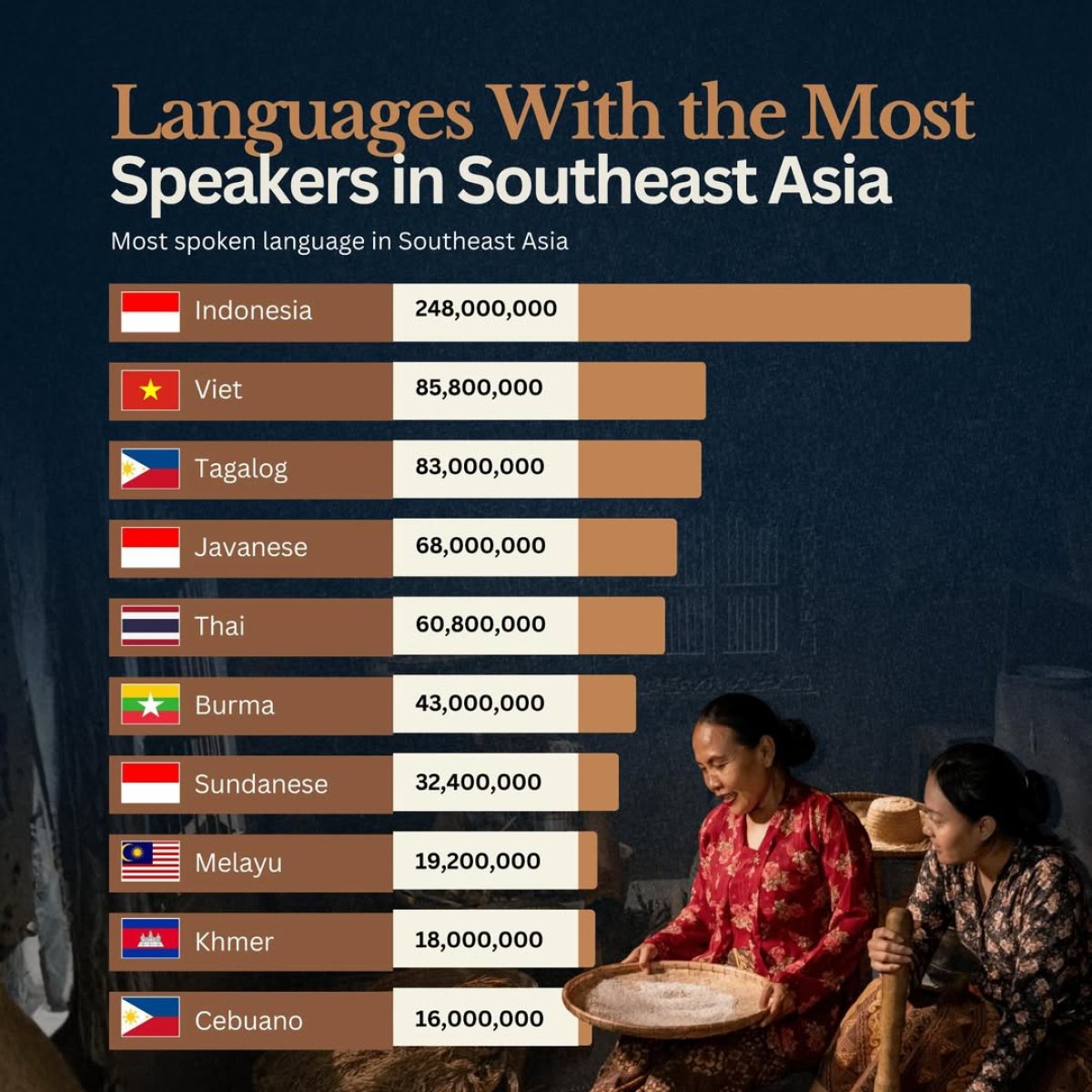 10 Most Spoken Languages in Southeast Asia