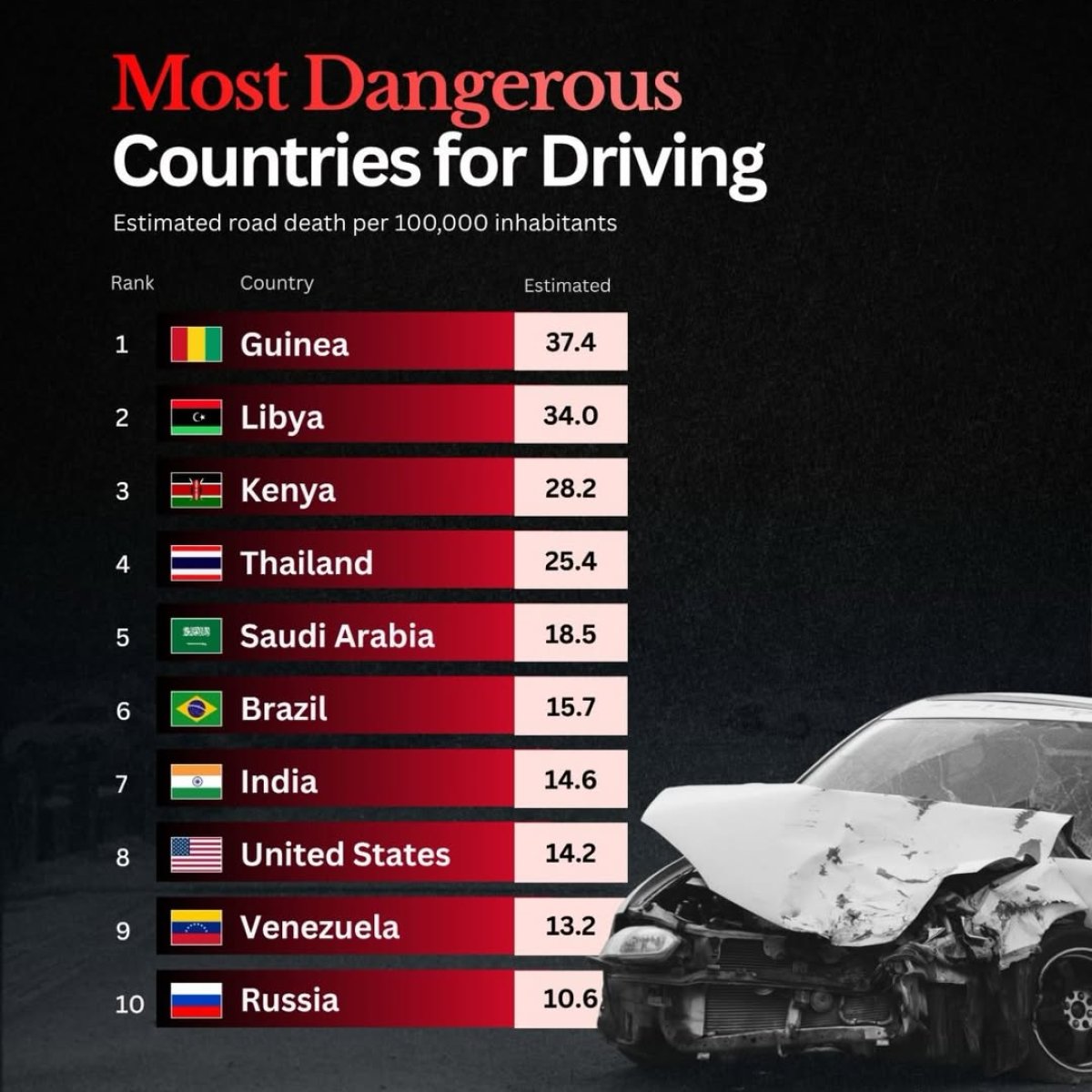 The Most Dangerous Countries to Drive in