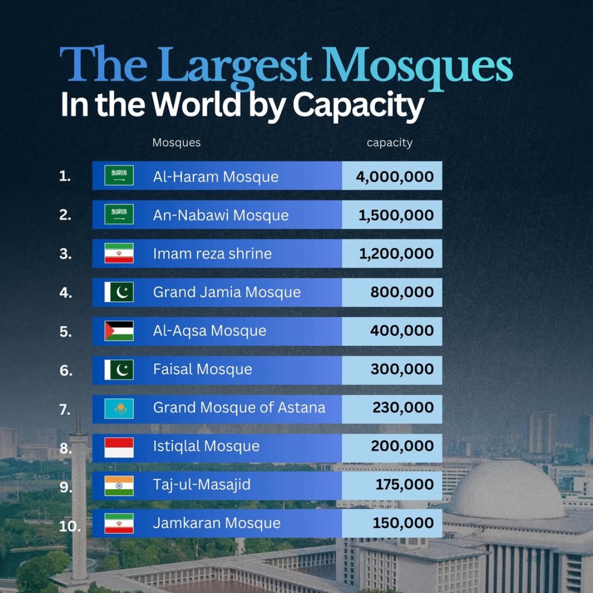 The World's Largest Mosques